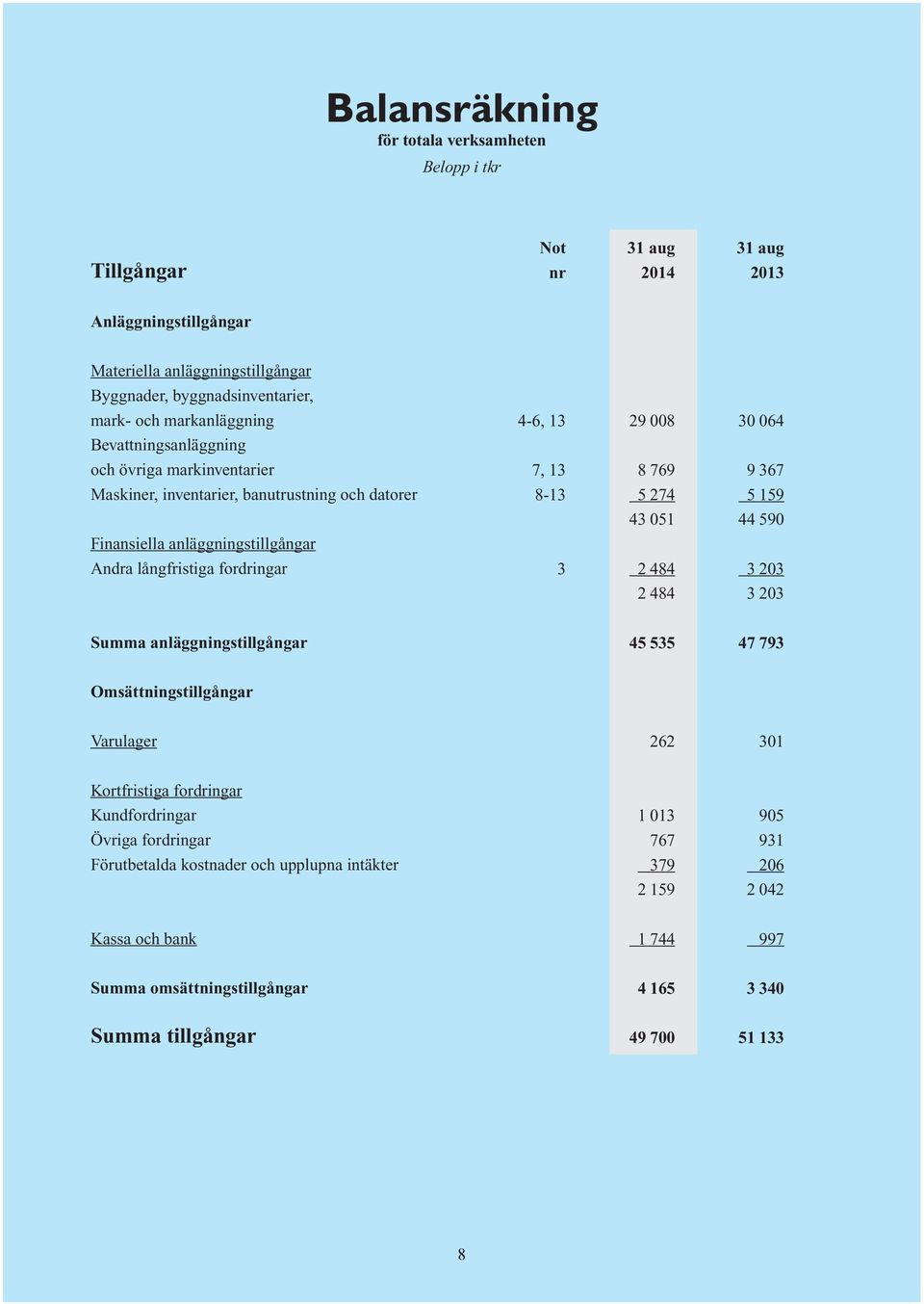 3 29 008 8 769 5 274 43 051 2 484 2 484 30 064 9 367 5 159 44 590 3 203 3 203 Summa anläggningstillgångar 45 535 47 793 Omsättningstillgångar Varulager 262 301 Kortfristiga fordringar