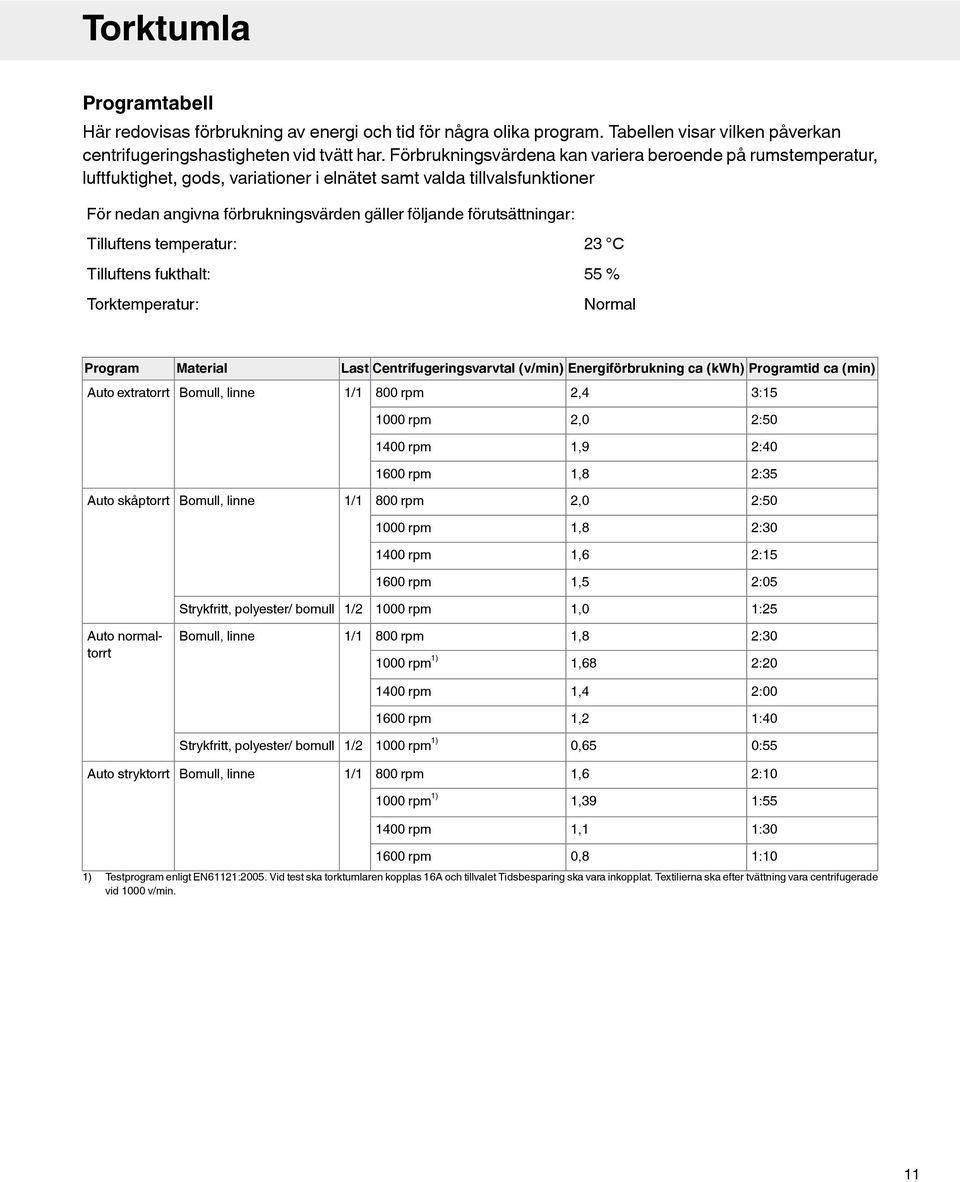 förutsättningar: Tilluftens temperatur: Tilluftens fukthalt: Torktemperatur: 23 C 55 % Normal Program Auto extratorrt Material Bomull, linne Last Centrifugeringsvarvtal (v/min) Energiförbrukning ca