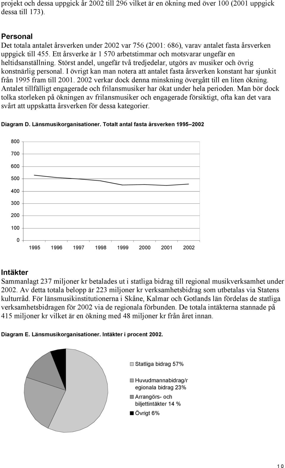 Störst andel, ungefär två tredjedelar, utgörs av musiker och övrig konstnärlig personal. I övrigt kan man notera att antalet fasta årsverken konstant har sjunkit från 1995 fram till 2001.