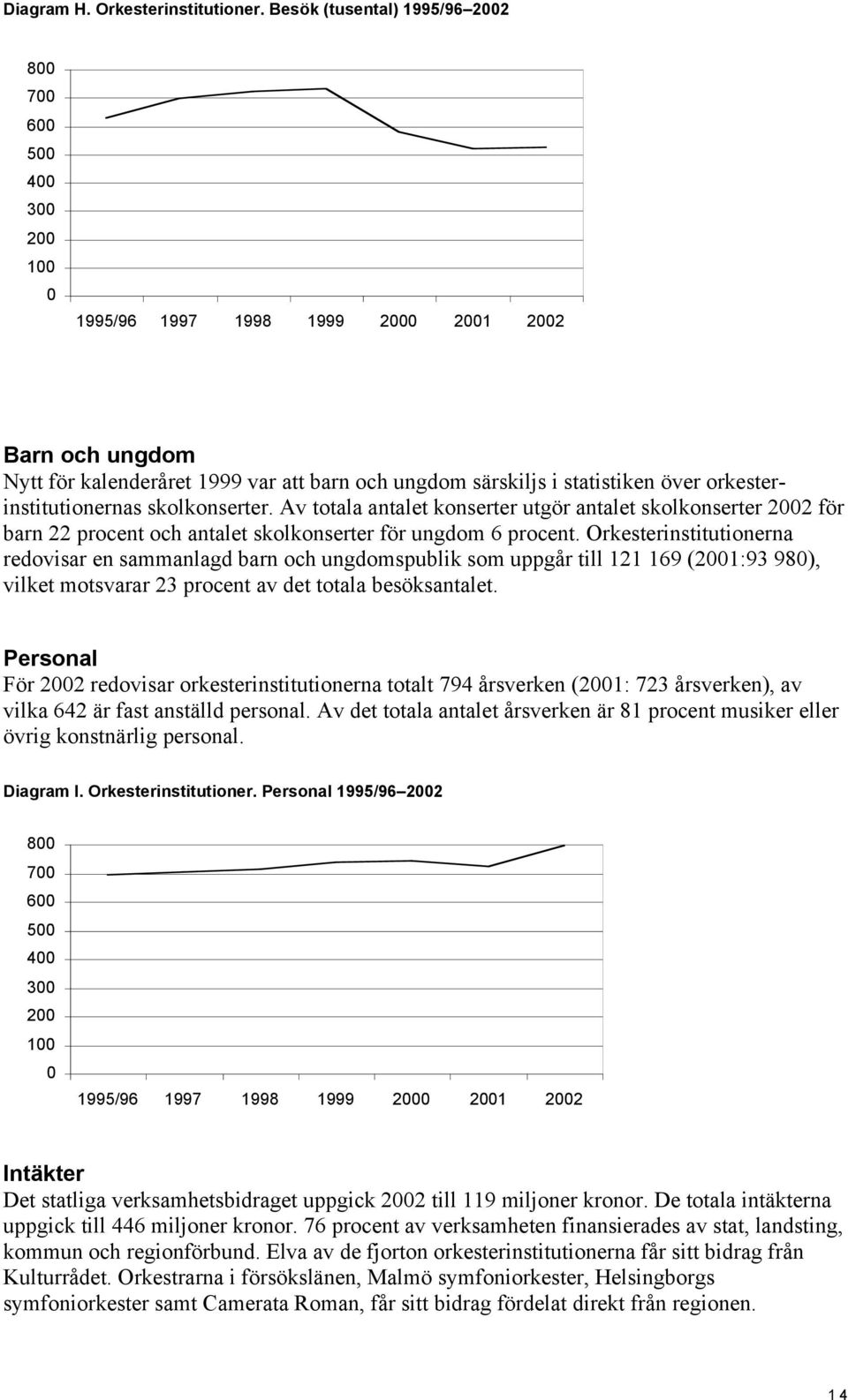 orkesterinstitutionernas skolkonserter. Av totala antalet konserter utgör antalet skolkonserter 2002 för barn 22 procent och antalet skolkonserter för ungdom 6 procent.