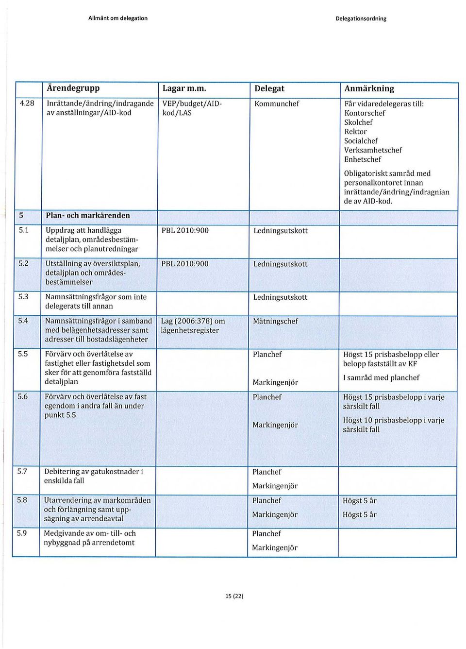 innan inrättande/ändring/indragnia n de av AID-kod. 5.1 Uppdrag att handlägga PBL 2010:900 Ledningsutskott detaljplan, områdes bestämmelser och planutredningar 5.