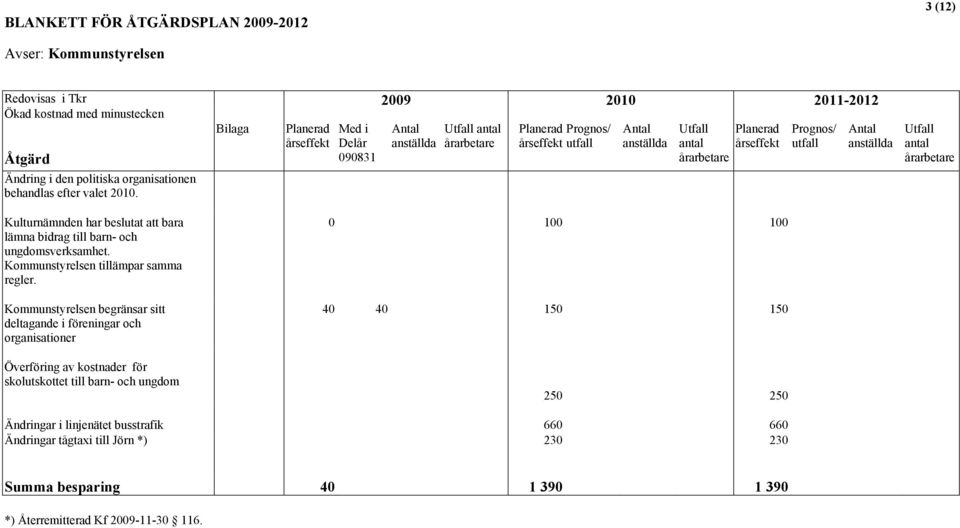 organisationen behandlas efter valet 2010. Kulturnämnden har beslutat att bara lämna bidrag till barn- och ungdomsverksamhet. Kommunstyrelsen tillämpar samma regler.
