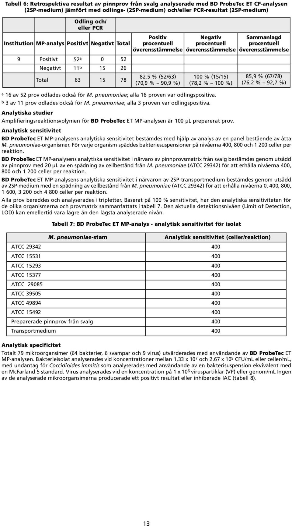 prov odlades också för M pneumoniae; alla 3 proven var odlingspositiva Analytiska studier Amplifieringsreaktionsvolymen för BD ProbeTec ET MP-analysen är 1 µl preparerat prov Analytisk sensitivitet