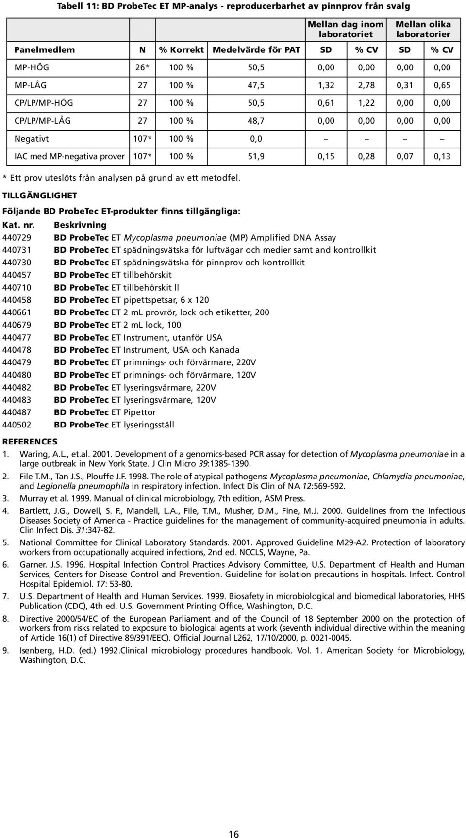 uteslöts från analysen på grund av ett metodfel TILLGÄNGLIGHET Följande BD ProbeTec ET-produkter finns tillgängliga: Kat nr Beskrivning 44729 BD ProbeTec ET Mycoplasma pneumoniae (MP) Amplified DNA