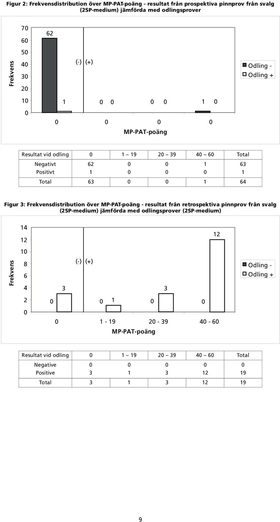Frekvensdistribution över MP-PAT-poäng - resultat från retrospektiva pinnprov från svalg (2SP-medium) jämförda med odlingsprover (2SP-medium) 14 12 12 1