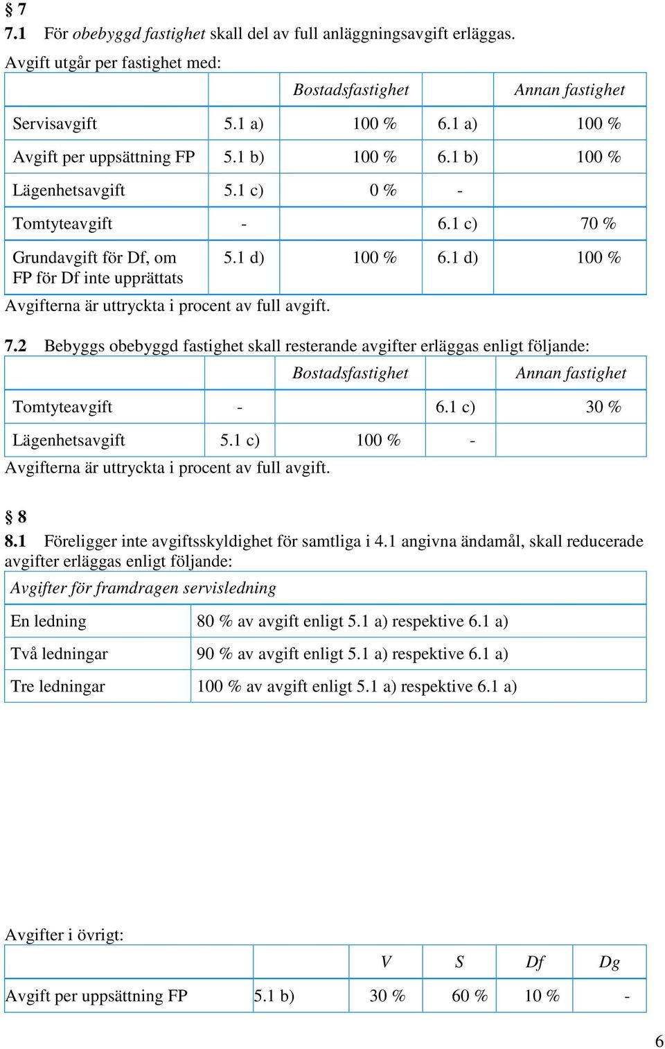 1 c) 70 % Grundavgift för Df, om FP för Df inte upprättats Avgifterna är uttryckta i procent av full avgift. 5.1 d) 100 % 6.1 d) 100 % 7.