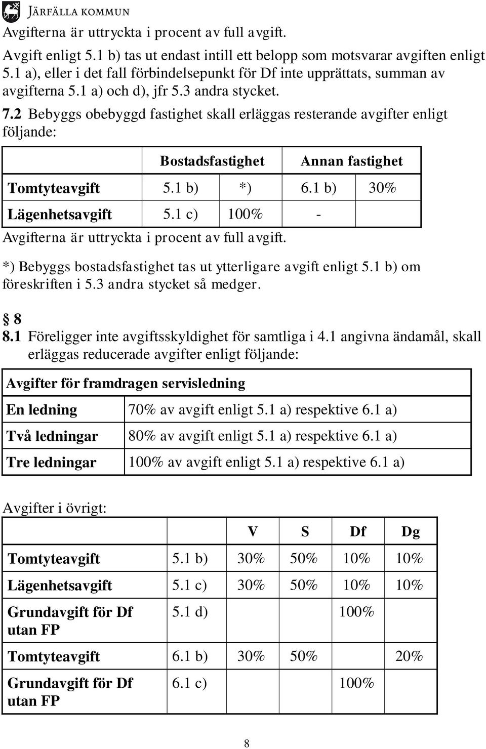 2 Bebyggs obebyggd fastighet skall erläggas resterande avgifter enligt följande: Bostadsfastighet Annan fastighet Tomtyteavgift 5.1 b) *) 6.1 b) 30% Lägenhetsavgift 5.