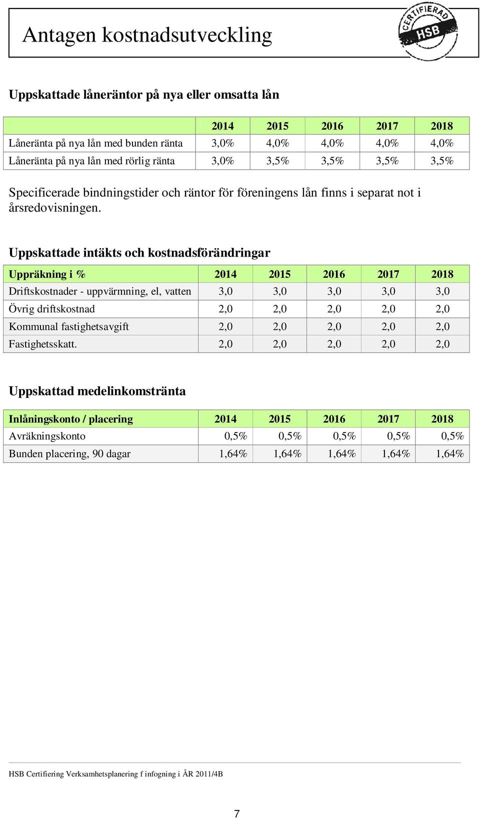 Uppskattade intäkts och kostnadsförändringar Uppräkning i % 2014 2015 2016 2017 2018 Driftskostnader - uppvärmning, el, vatten 3,0 3,0 3,0 3,0 3,0 Övrig driftskostnad 2,0 2,0 2,0 2,0 2,0 Kommunal