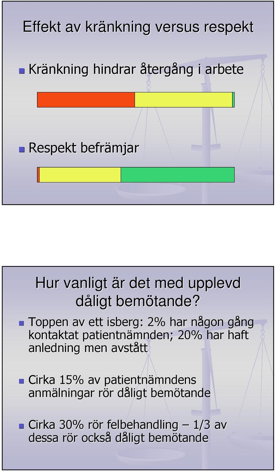 Toppen av ett isberg: 2% har någon n gång g kontaktat patientnämnden; 20% har haft anledning men