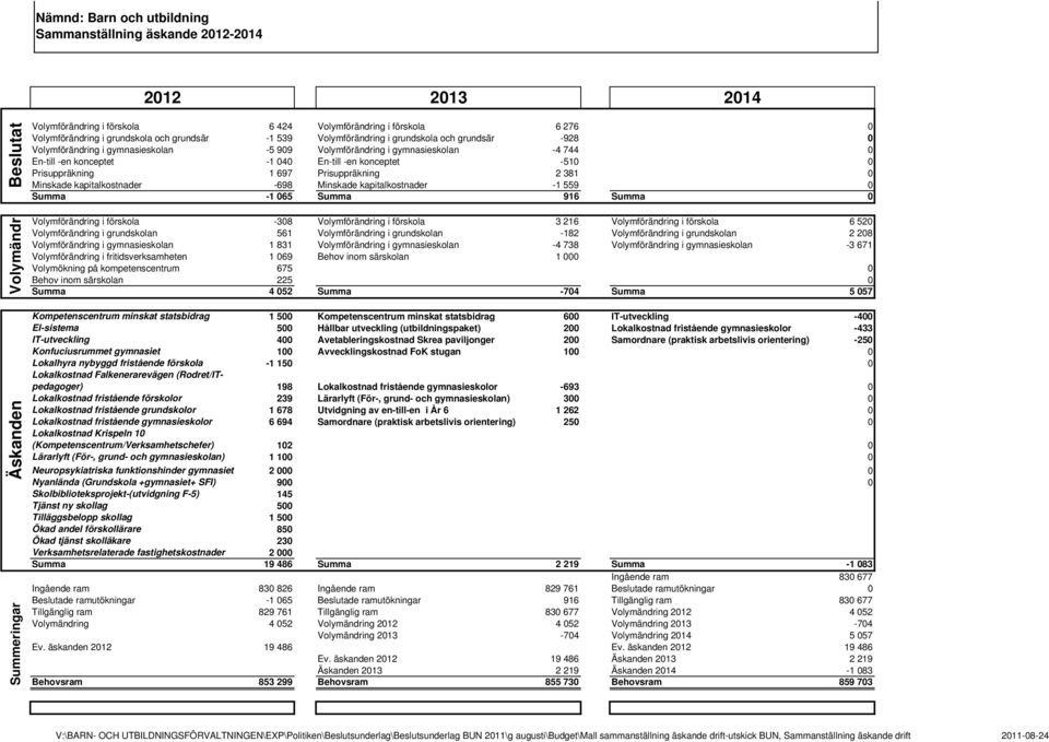 En-till -en konceptet -510 0 Prisuppräkning 1 697 Prisuppräkning 2 381 0 Minskade kapitalkostnader -698 Minskade kapitalkostnader -1 559 0 Summa -1 065 Summa 916 Summa 0 Volymförändring i förskola
