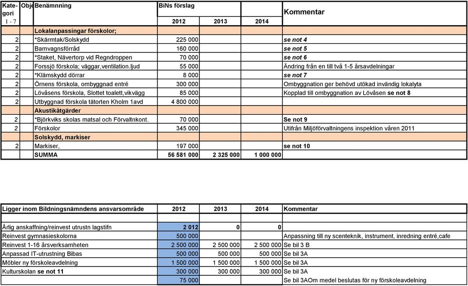 ljud 55 000 Ändring från en till två 1-5 årsavdelningar 2 *Klämskydd dörrar 8 000 se not 7 2 Örnens förskola, ombyggnad entré 300 000 Ombyggnation ger behövd utökad invändig lokalyta 2 Lövåsens