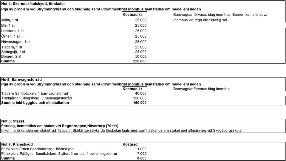 Bie, 1 st 25 000 Lasstorp, 1 st 25 000 Örnen, 1 st 25 000 Näverstugan, 1 st 25 000 Tjädern, 1 st 25 000 Strångsjö, 1 st 25 000 Borgen, 2 st 50 000 Summa 225 000 No 5; Barnvagnsförråd Pga av problem