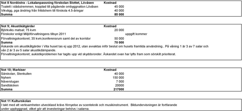 del av korridor 50 000 Summa 70 000 Äskande om akustikåtgärder i Vita huset tas ej upp 2012, utan avvaktas inför beslut om husets framtida användning.