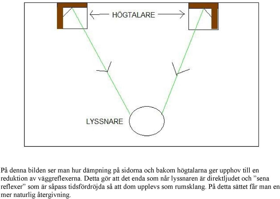 Detta gör att det enda som når lyssnaren är direktljudet och sena reflexer