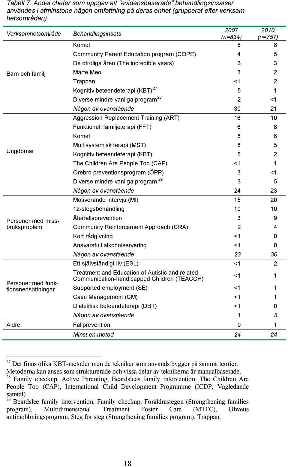 2010 (n=834) (n=757) Komet 8 8 Community Parent Education program (COPE) 4 5 De otroliga åren (The incredible years) 3 3 Barn och familj Marte Meo 3 2 Trappan <1 2 Kognitiv beteendeterapi (KBT) 27 5