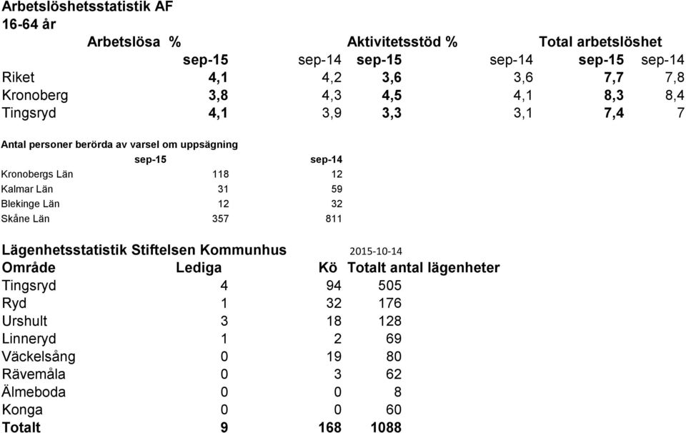 118 12 Kalmar Län 31 59 Blekinge Län 12 32 Skåne Län 357 811 Lägenhetsstatistik Stiftelsen Kommunhus 2015-10-14 Område Lediga Kö Totalt antal