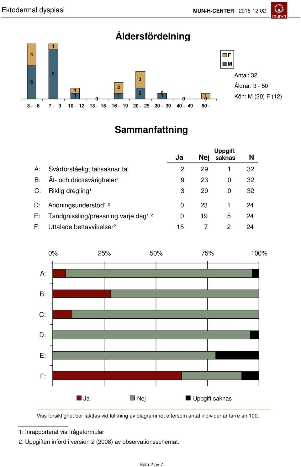 Tandgnissling/pressning varje dag¹ ² 9 5 24 F: Uttalade bettavvikelser² 5 7 2 24 Ja Nej N % 25% 5% 75% % A: B: C: D: E: F: Ja Nej Uppgift saknas Viss försiktighet