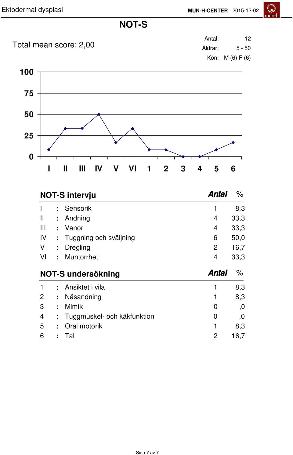 33,3 Tuggning och sväljning 6 5, Dregling 2 6,7 Muntorrhet 4 33,3 NOT-S undersökning % : 2 : 3 : 4 : 5 : 6 :