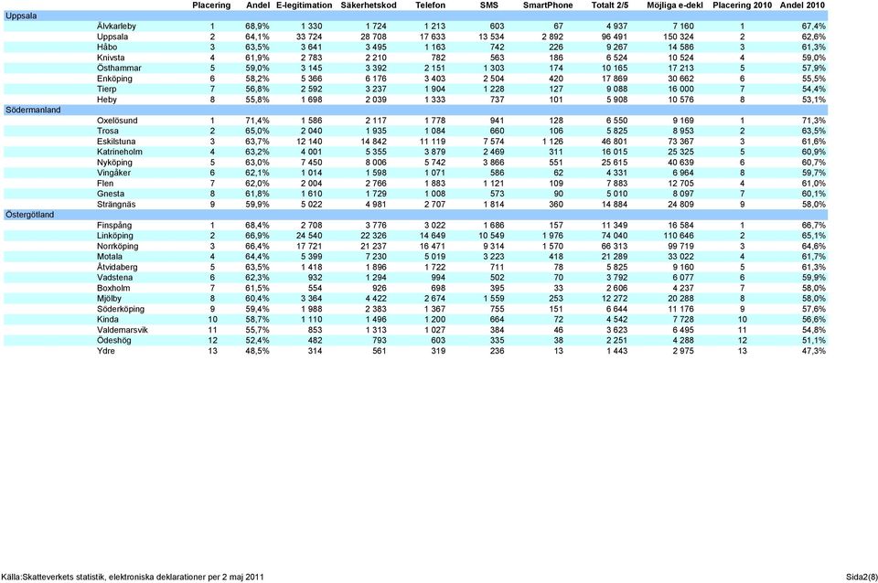 504 420 17 869 30 662 6 55,5% Tierp 7 56,8% 2 592 3 237 1 904 1 228 127 9 088 16 000 7 54,4% Heby 8 55,8% 1 698 2 039 1 333 737 101 5 908 10 576 8 53,1% Oxelösund 1 71,4% 1 586 2 117 1 778 941 128 6