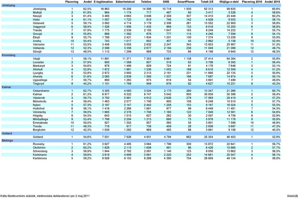 435 968 133 6 018 10 205 6 58,0% Tranås 7 57,9% 1 775 2 539 2 105 1 647 183 8 249 14 232 7 55,7% Gnosjö 8 55,8% 888 1 582 878 777 115 4 240 7 594 8 54,1% Eksjö 9 55,7% 1 788 2 421 1 834 1 201 130 7