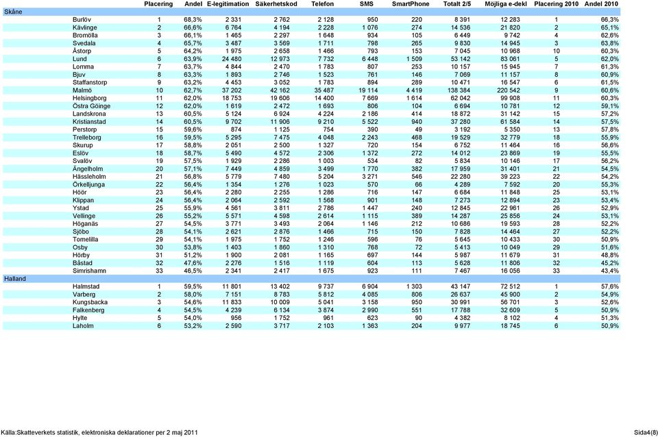 Lomma 7 63,7% 4 844 2 470 1 783 807 253 10 157 15 945 7 61,3% Bjuv 8 63,3% 1 893 2 746 1 523 761 146 7 069 11 157 8 60,9% Staffanstorp 9 63,2% 4 453 3 052 1 783 894 289 10 471 16 547 6 61,5% Malmö 10