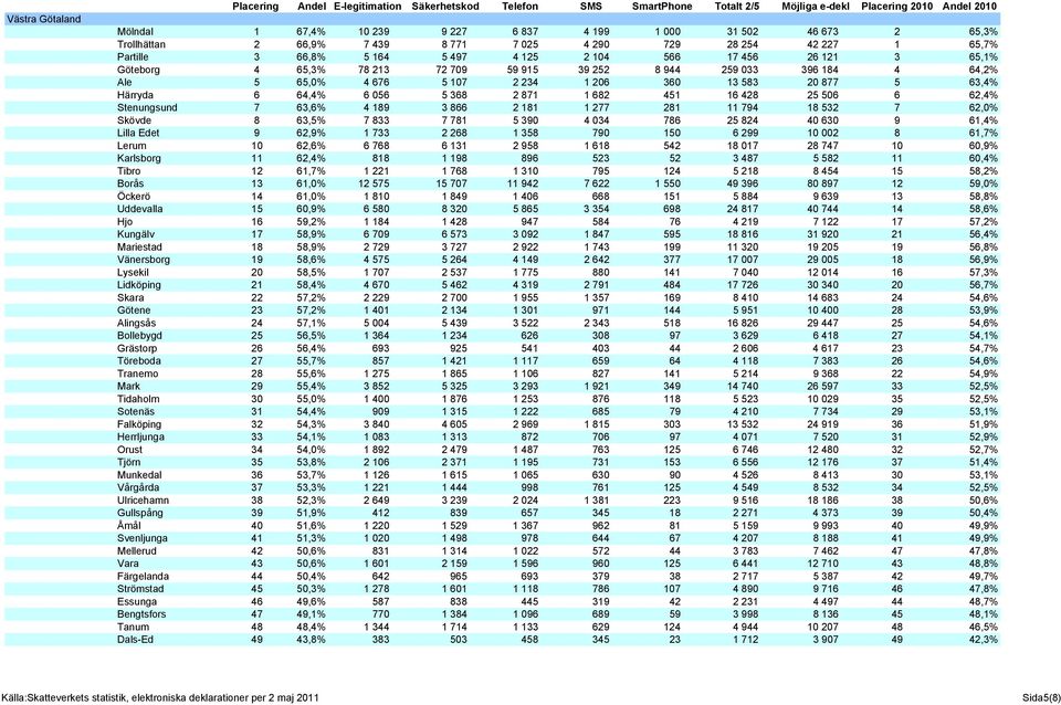 451 16 428 25 506 6 62,4% Stenungsund 7 63,6% 4 189 3 866 2 181 1 277 281 11 794 18 532 7 62,0% Skövde 8 63,5% 7 833 7 781 5 390 4 034 786 25 824 40 630 9 61,4% Lilla Edet 9 62,9% 1 733 2 268 1 358