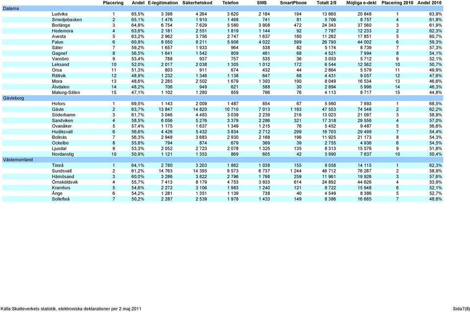 599 26 790 44 002 6 59,3% Säter 7 59,2% 1 657 1 933 964 538 82 5 174 8 739 7 57,3% Gagnef 8 56,5% 1 641 1 542 809 461 68 4 521 7 994 8 54,1% Vansbro 9 53,4% 788 937 757 535 36 3 053 5 712 9 52,1%