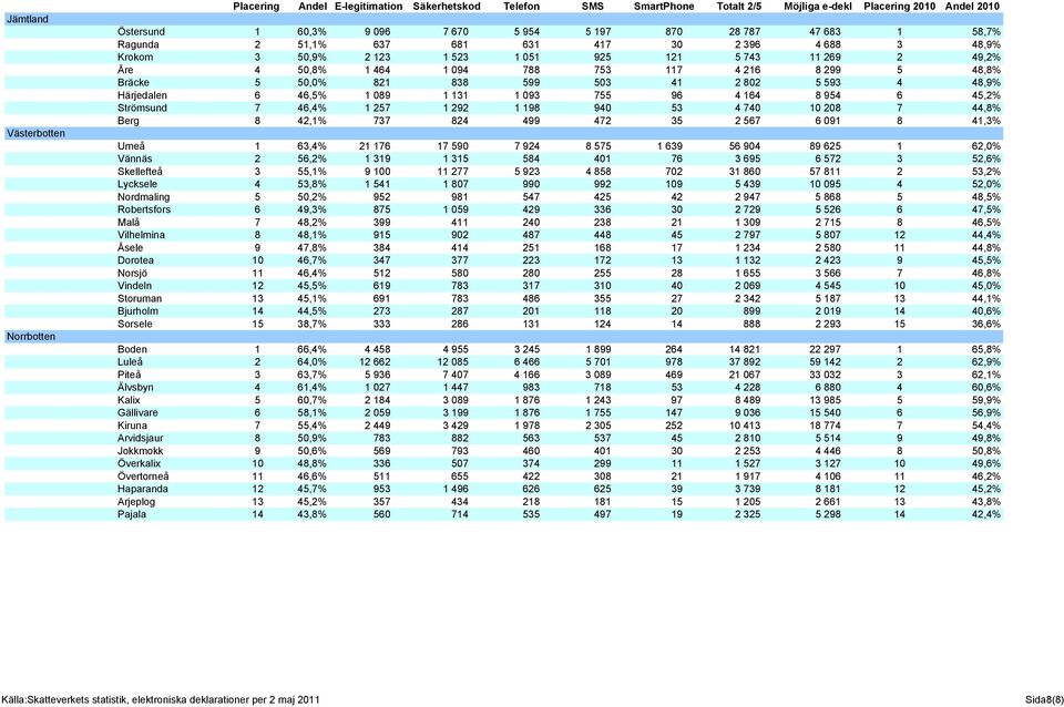 Strömsund 7 46,4% 1 257 1 292 1 198 940 53 4 740 10 208 7 44,8% Berg 8 42,1% 737 824 499 472 35 2 567 6 091 8 41,3% Umeå 1 63,4% 21 176 17 590 7 924 8 575 1 639 56 904 89 625 1 62,0% Vännäs 2 56,2% 1