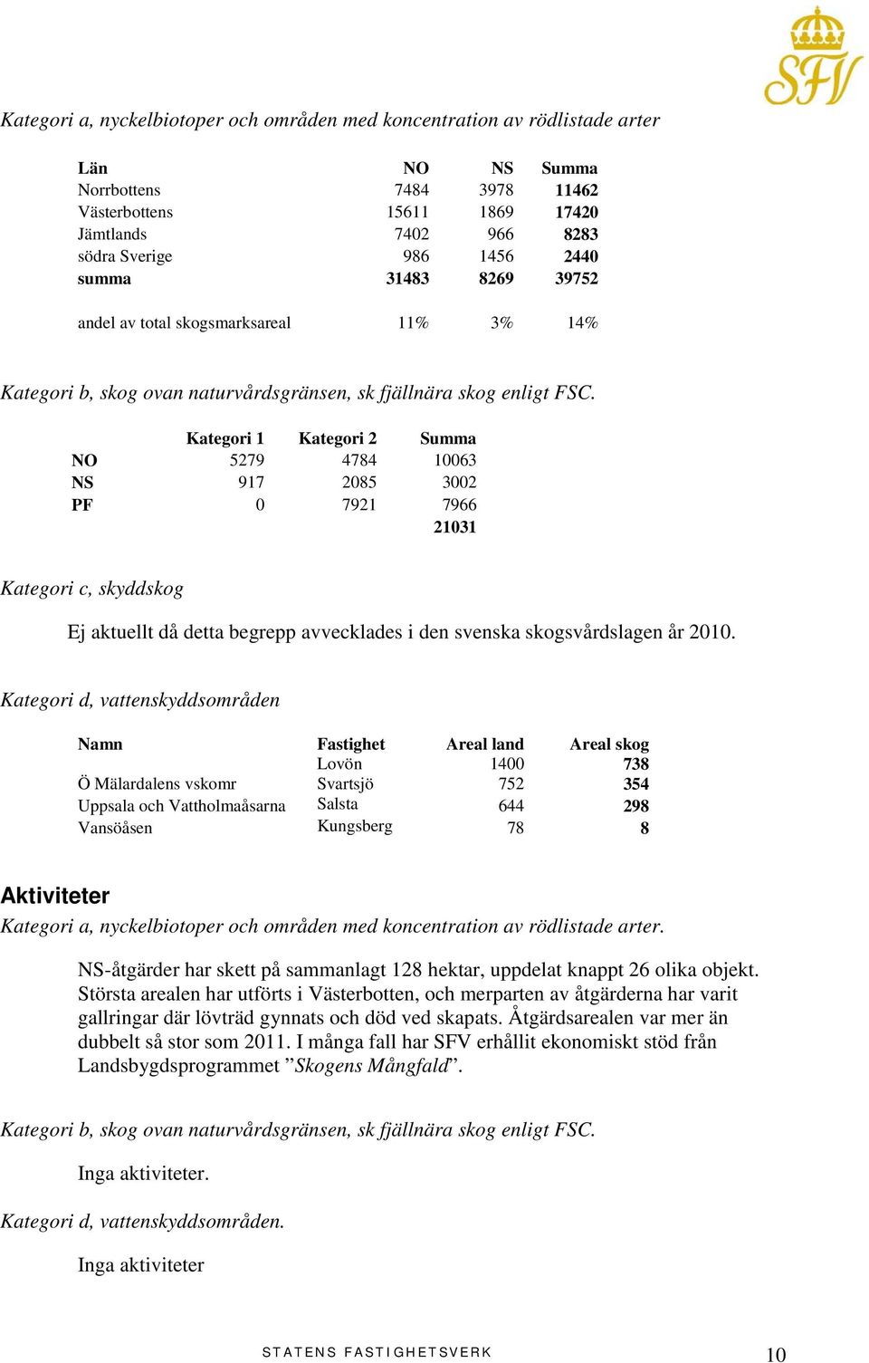 Kategori 1 Kategori 2 Summa NO 5279 4784 10063 NS 917 2085 3002 PF 0 7921 7966 21031 Kategori c, skyddskog Ej aktuellt då detta begrepp avvecklades i den svenska skogsvårdslagen år 2010.