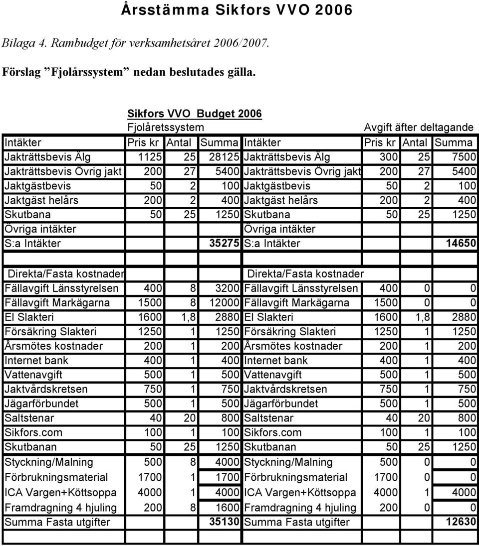 Jakträttsbevis Övrig jakt 200 27 5400 Jakträttsbevis Övrig jakt 200 27 5400 Jaktgästbevis 50 2 100 Jaktgästbevis 50 2 100 Jaktgäst helårs 200 2 400 Jaktgäst helårs 200 2 400 Skutbana 50 25 1250