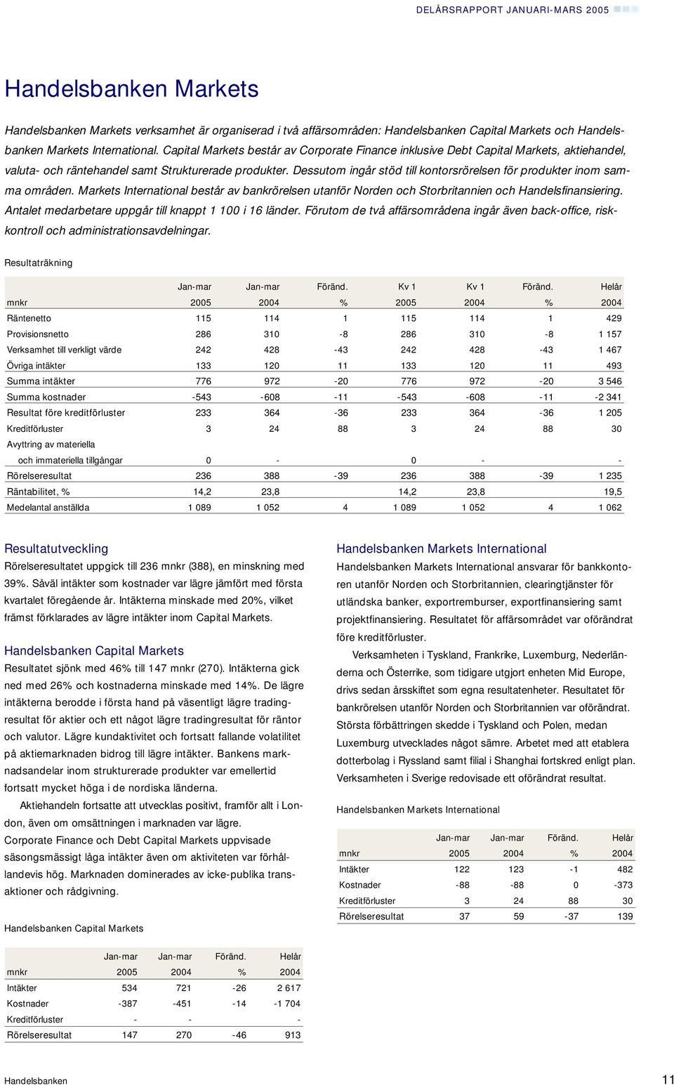 Dessutom ingår stöd till kontorsrörelsen för produkter inom samma områden. Markets International består av bankrörelsen utanför Norden och Storbritannien och Handelsfinansiering.