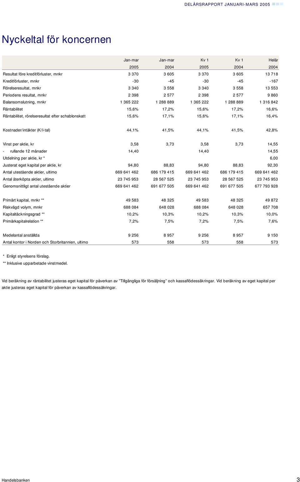 17,2% 15,6% 17,2% 16,6% Räntabilitet, rörelseresultat efter schablonskatt 15,6% 17,1% 15,6% 17,1% 16,4% Kostnader/intäkter (K/I-tal) 44,1% 41,5% 44,1% 41,5% 42,8% Vinst per aktie, kr 3,58 3,73 3,58