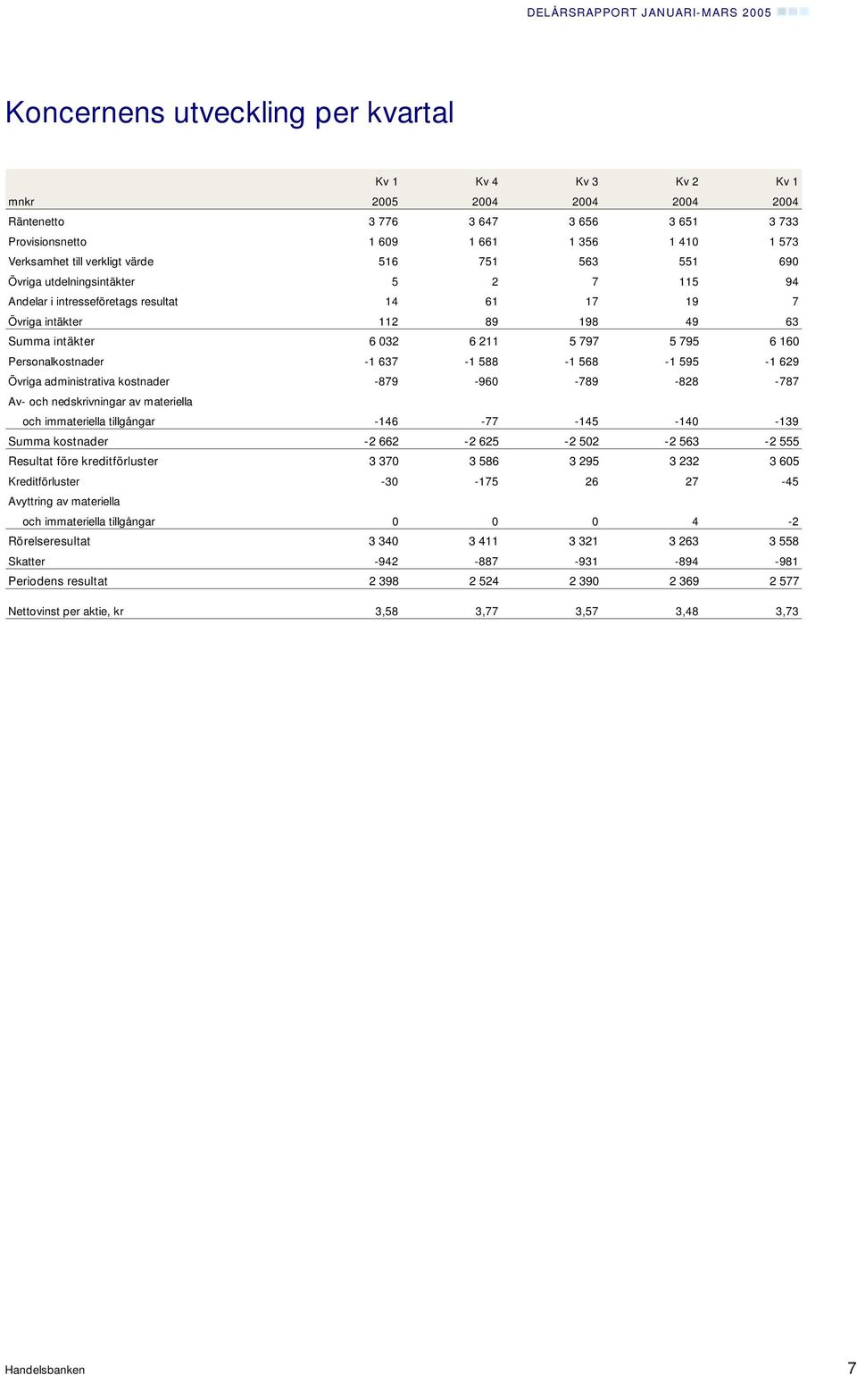 160 Personalkostnader -1 637-1 588-1 568-1 595-1 629 Övriga administrativa kostnader -879-960 -789-828 -787 Av- och nedskrivningar av materiella och immateriella tillgångar -146-77 -145-140 -139