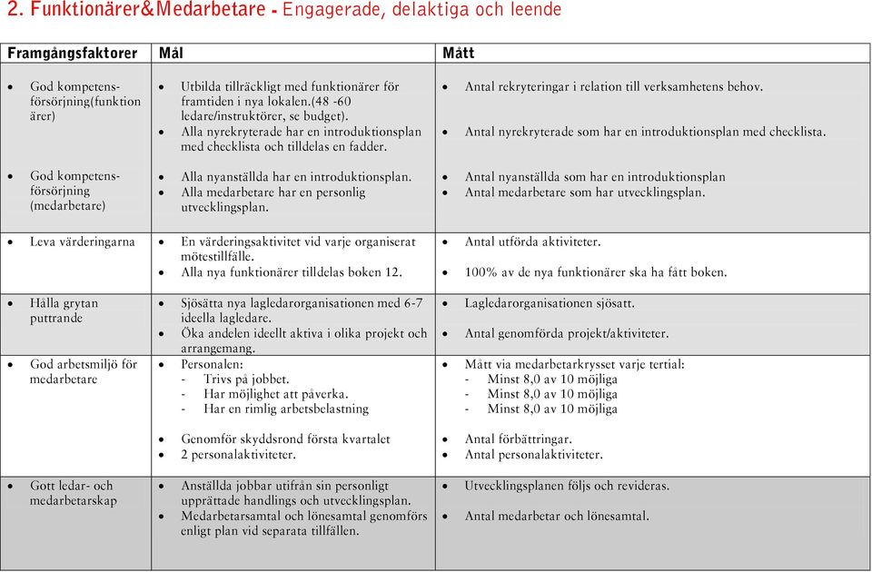 Antal nyrekryterade som har en introduktionsplan med checklista. God kompetensförsörjning (medarbetare) Alla nyanställda har en introduktionsplan. Alla medarbetare har en personlig utvecklingsplan.