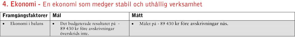 budgeterade resultatet på - 89 430 kr före avskrivningar