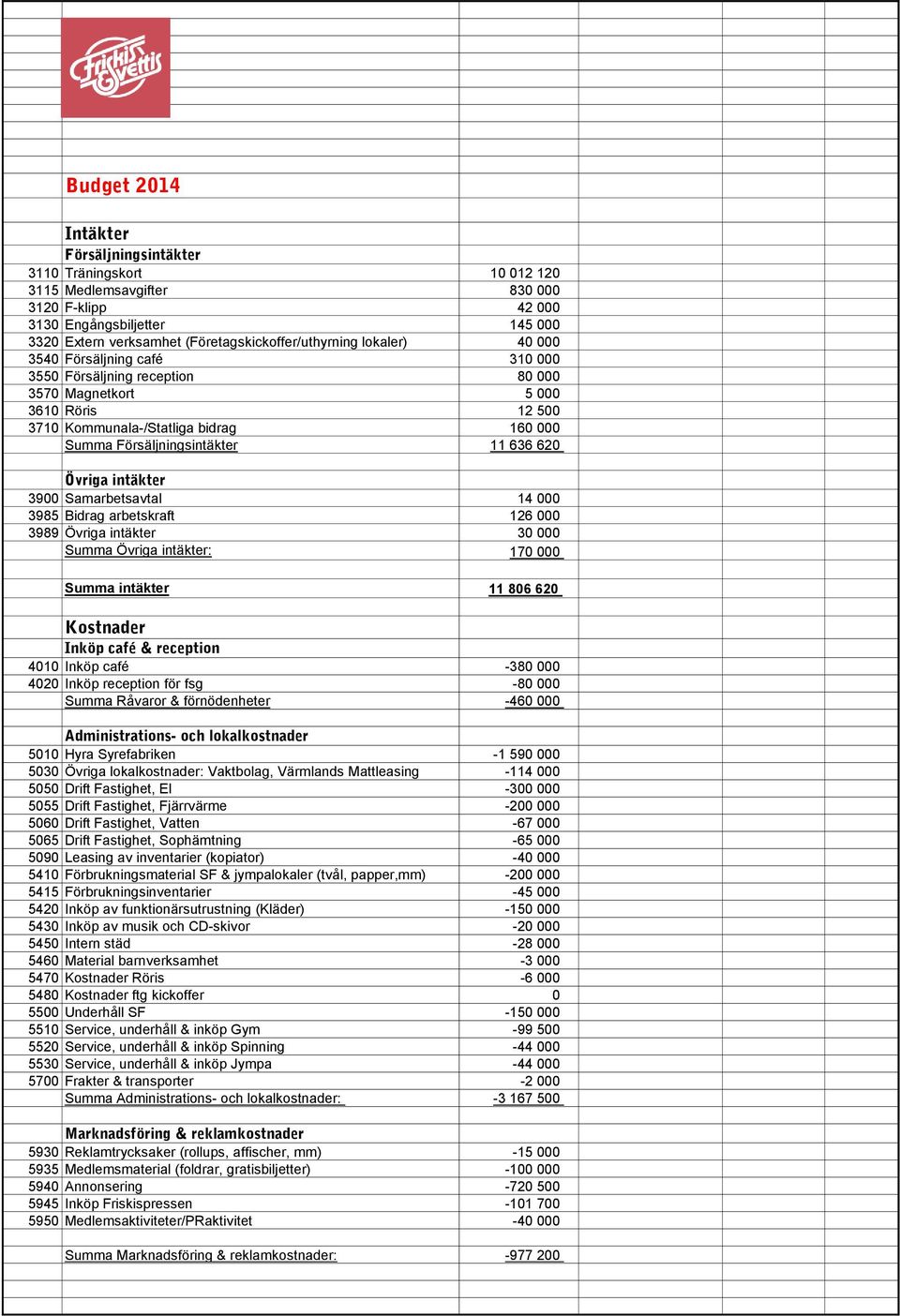 Försäljningsintäkter 11 636 620 Övriga intäkter 3900 Samarbetsavtal 14 000 3985 Bidrag arbetskraft 126 000 3989 Övriga intäkter 30 000 Summa Övriga intäkter: 170 000 Summa intäkter 11 806 620