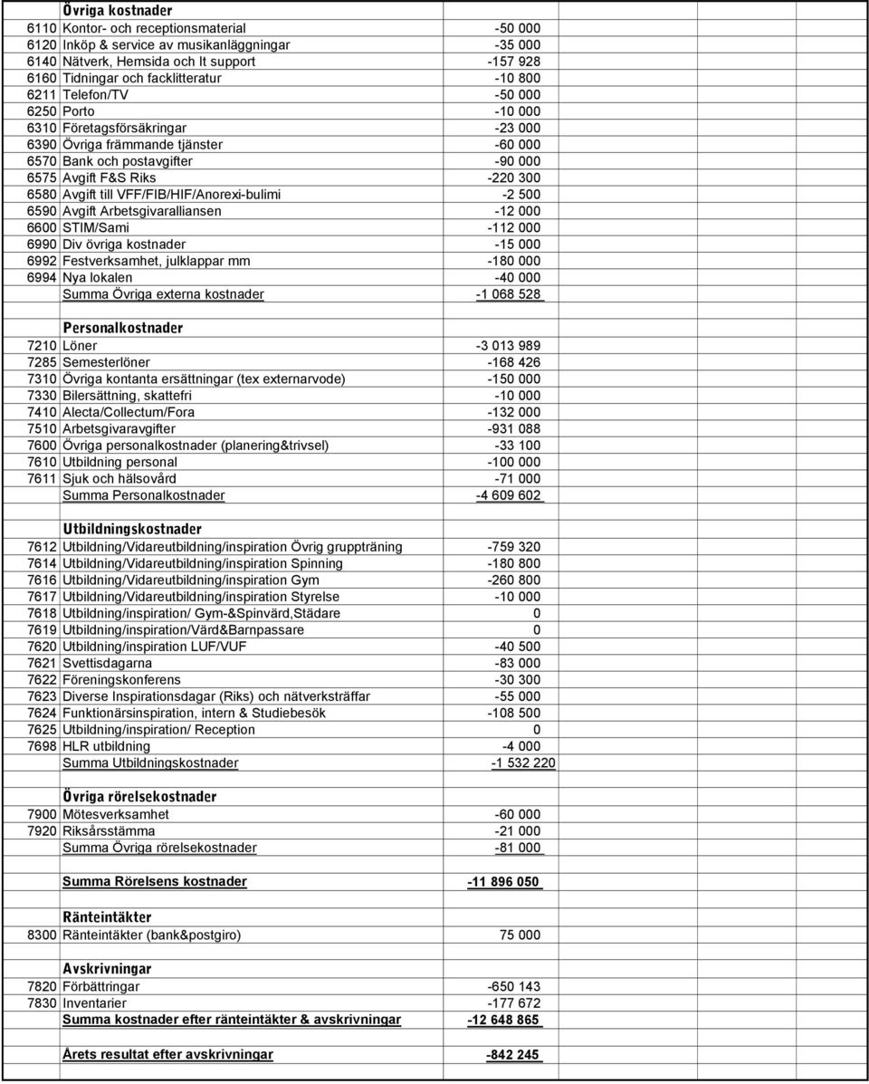 VFF/FIB/HIF/Anorexi-bulimi -2 500 6590 Avgift Arbetsgivaralliansen -12 000 6600 STIM/Sami -112 000 6990 Div övriga kostnader -15 000 6992 Festverksamhet, julklappar mm -180 000 6994 Nya lokalen -40