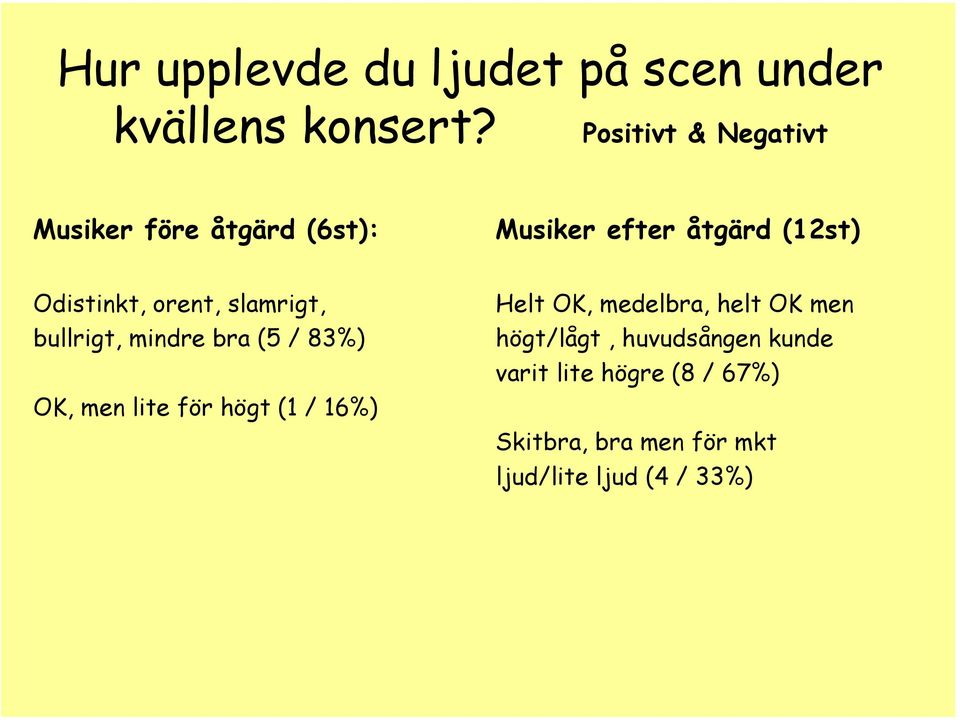 orent, slamrigt, bullrigt, mindre bra (5 / 83%) OK, men lite för högt (1 / 16%) Helt OK,