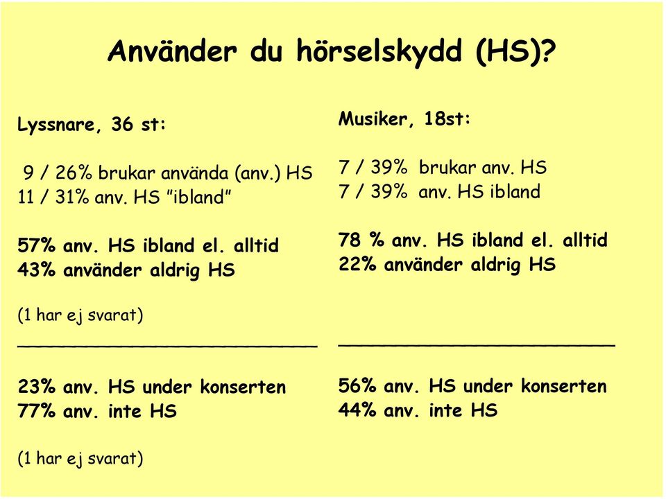 HS under konserten 77% anv. inte HS Musiker, 18st: 7 / 39% brukar anv. HS 7 / 39% anv.