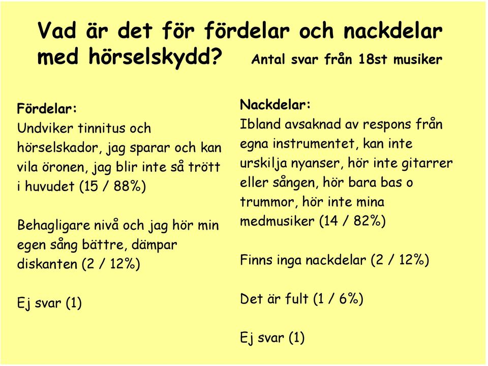 huvudet (15 / 88%) Behagligare nivå och jag hör min egen sång bättre, dämpar diskanten (2 / 12%) Ej svar (1) Nackdelar: Ibland