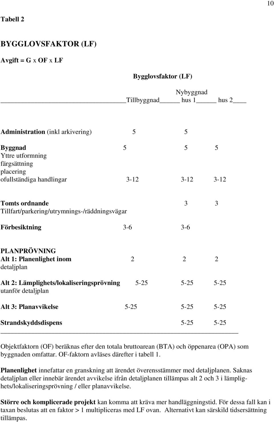 Lämplighets/lokaliseringsprövning 5-25 5-25 5-25 utanför detaljplan Alt 3: Planavvikelse 5-25 5-25 5-25 Strandskyddsdispens 5-25 5-25 Objektfaktorn (OF) beräknas efter den totala bruttoarean (BTA)