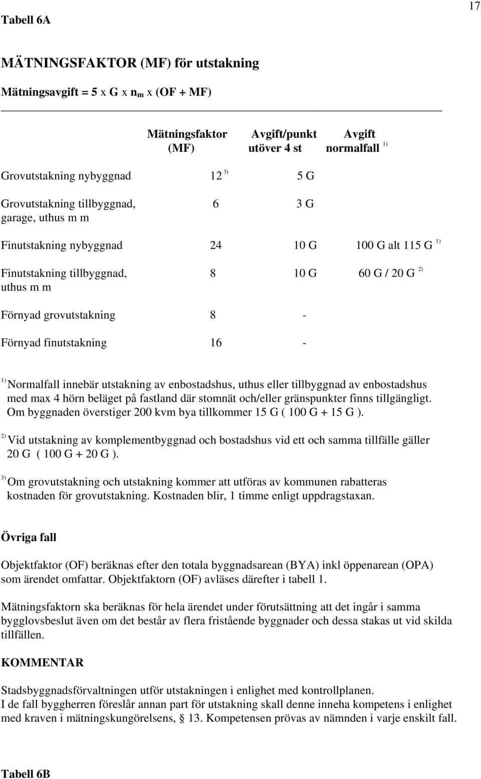 finutstakning 16-1) Normalfall innebär utstakning av enbostadshus, uthus eller tillbyggnad av enbostadshus med max 4 hörn beläget på fastland där stomnät och/eller gränspunkter finns tillgängligt.