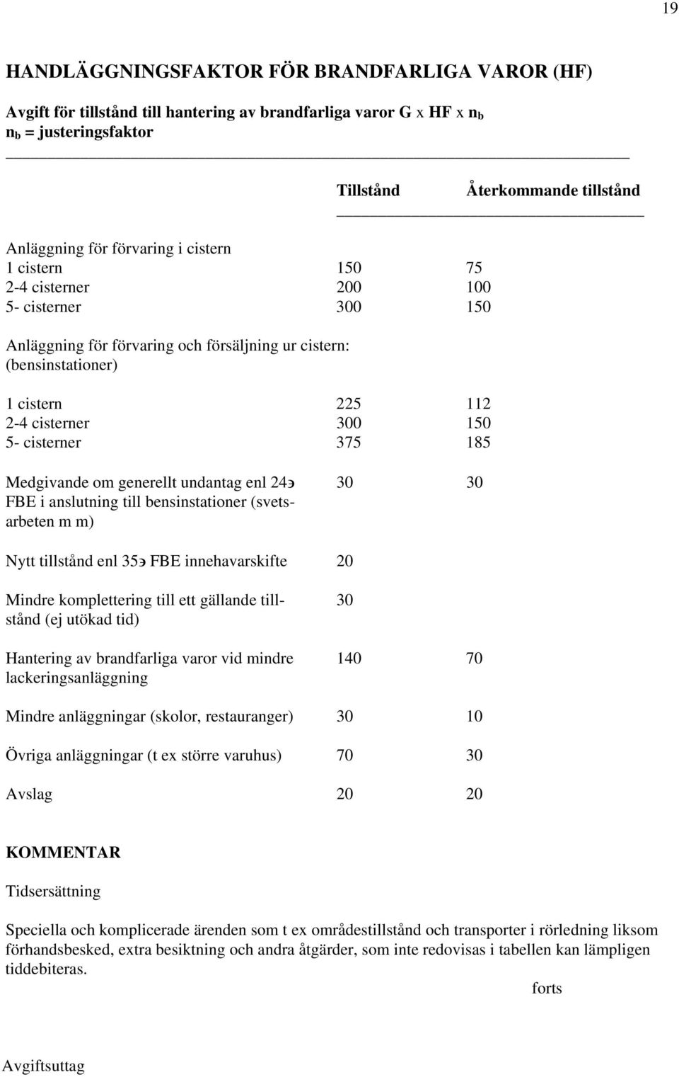 cisterner 375 185 Medgivande om generellt undantag enl 24 30 30 FBE i anslutning till bensinstationer (svetsarbeten m m) Nytt tillstånd enl 35 FBE innehavarskifte 20 Mindre komplettering till ett
