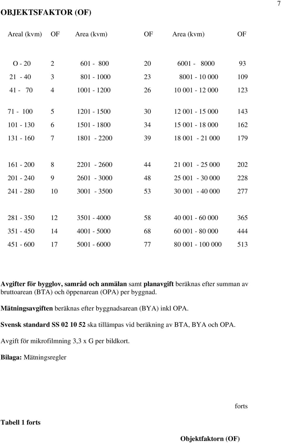 53 30 001-40 000 277 281-350 12 3501-4000 58 40 001-60 000 365 351-450 14 4001-5000 68 60 001-80 000 444 451-600 17 5001-6000 77 80 001-100 000 513 Avgifter för bygglov, samråd och anmälan samt