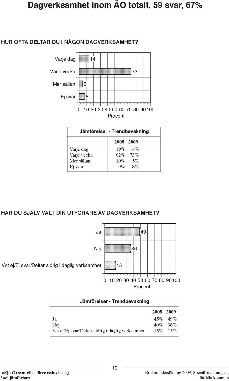 2008 Varje dag 19% 14% Varje vecka 62% 7 Mer sällan 1 Ej svar 9% 8% HAR DU SJÄLV VALT DIN UTFÖRARE AV DAGVERKSAMHET?