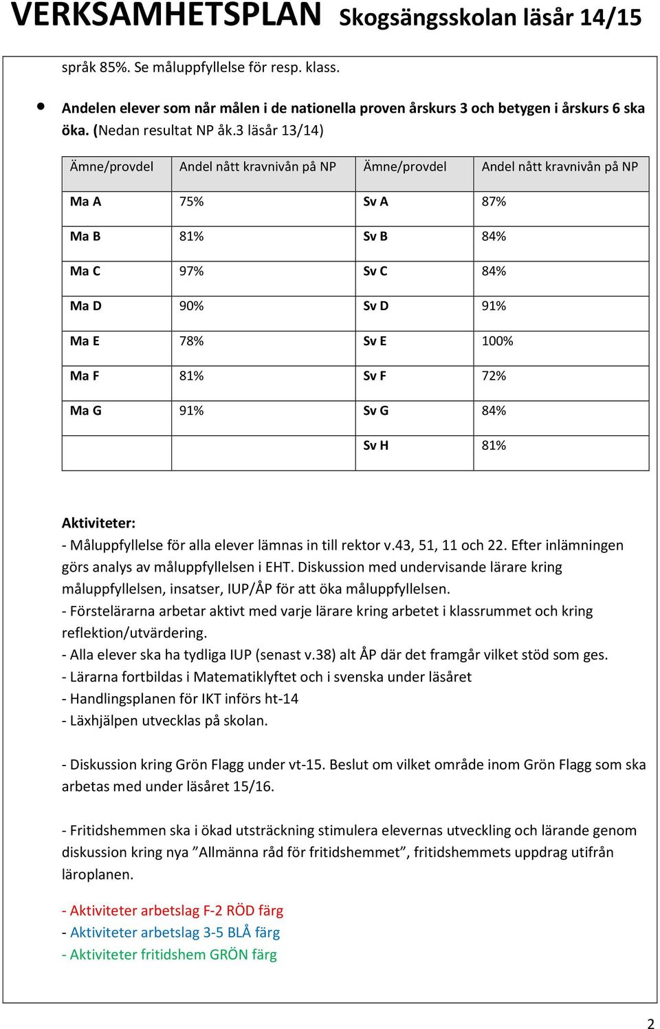 72% Ma G 91% Sv G 84% Sv H 81% - Måluppfyllelse för alla elever lämnas in till rektor v.43, 51, 11 och 22. Efter inlämningen görs analys av måluppfyllelsen i EHT.