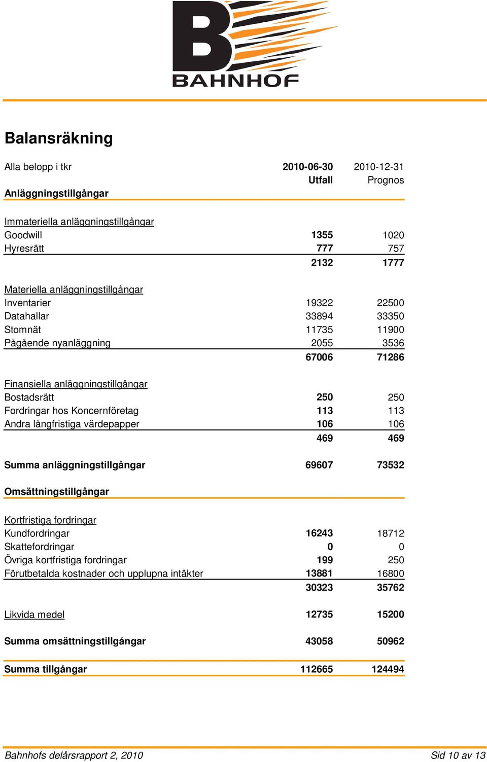 hos Koncernföretag 113 113 Andra långfristiga värdepapper 106 106 469 469 Summa anläggningstillgångar 69607 73532 Omsättningstillgångar Kortfristiga fordringar Kundfordringar 16243 18712