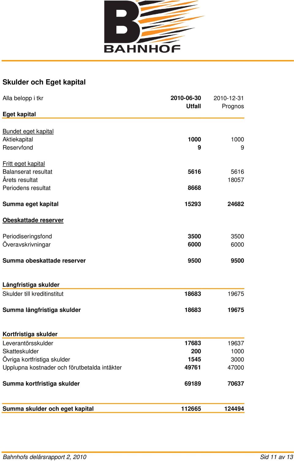Långfristiga skulder Skulder till kreditinstitut 18683 19675 Summa långfristiga skulder 18683 19675 Kortfristiga skulder Leverantörsskulder 17683 19637 Skatteskulder 200 1000 Övriga kortfristiga