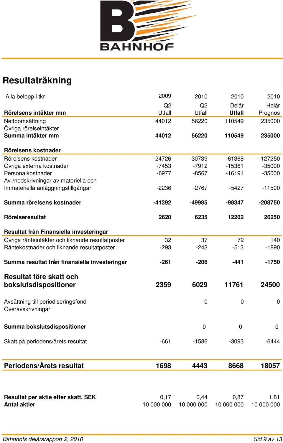 Av-/nedskrivningar av materiella och Immateriella anläggningstillgångar -2236-2767 -5427-11500 Summa rörelsens kostnader -41392-49985 -98347-208750 Rörelseresultat 2620 6235 12202 26250 Resultat från