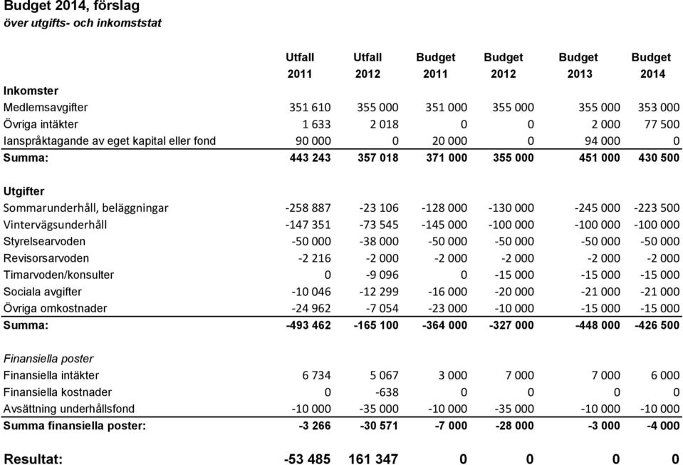 beläggningar -258 887-23 106-128 000-130 000-245 000-223 500 Vintervägsunderhåll -147 351-73 545-145 000-100 000-100 000-100 000 Styrelsearvoden -50 000-38 000-50 000-50 000-50 000-50 000
